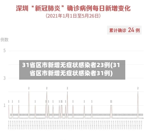 31省区市新增无症状感染者23例(31省区市新增无症状感染者31例)-第3张图片