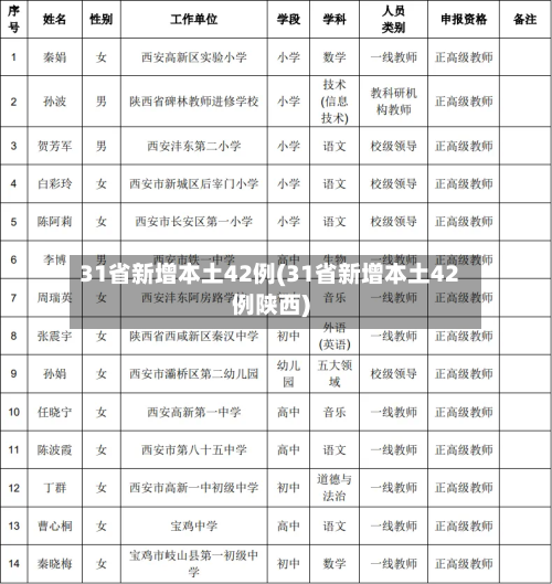 31省新增本土42例(31省新增本土42例陕西)
