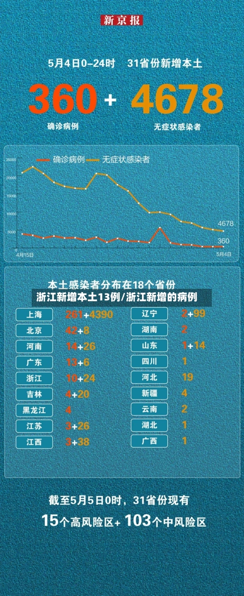 浙江新增本土13例/浙江新增的病例