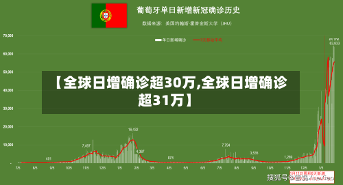 【全球日增确诊超30万,全球日增确诊超31万】