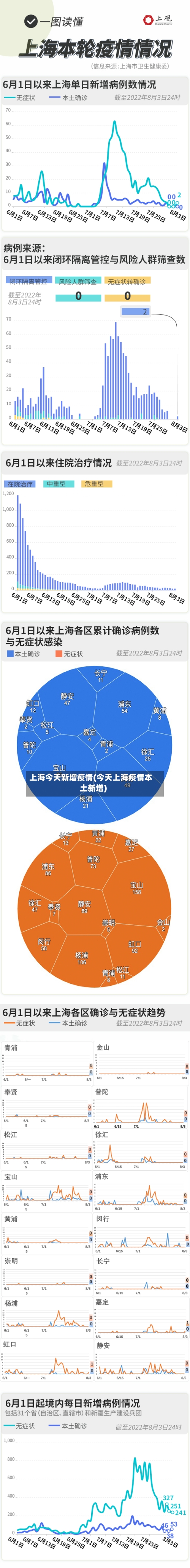 上海今天新增疫情(今天上海疫情本土新增)-第3张图片