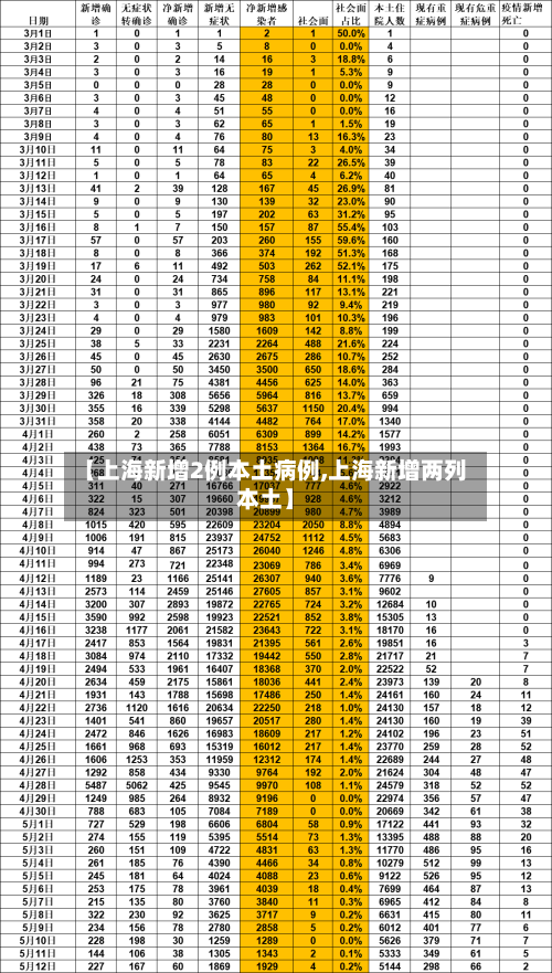 【上海新增2例本土病例,上海新增两列本土】