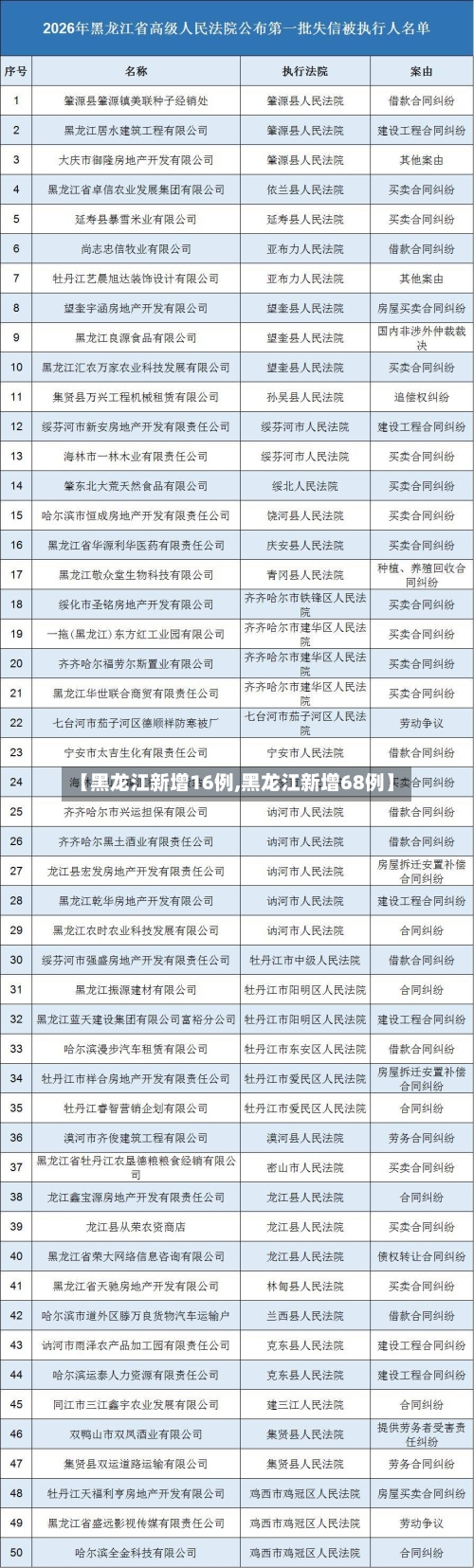 【黑龙江新增16例,黑龙江新增68例】