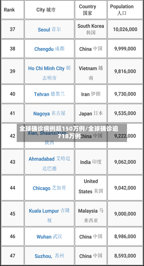 全球确诊病例超150万例/全球确诊逾718万例