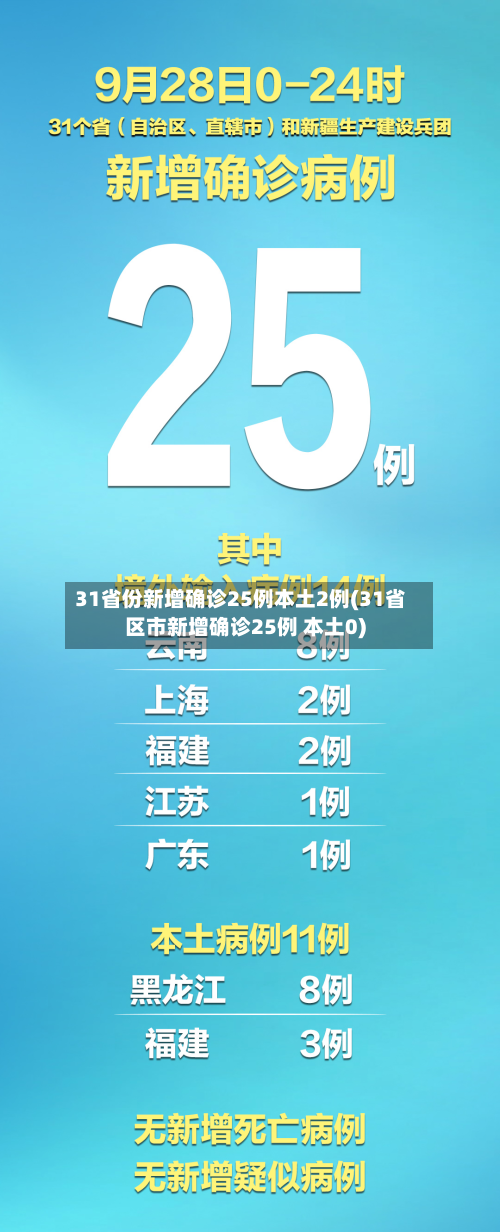 31省份新增确诊25例本土2例(31省区市新增确诊25例 本土0)