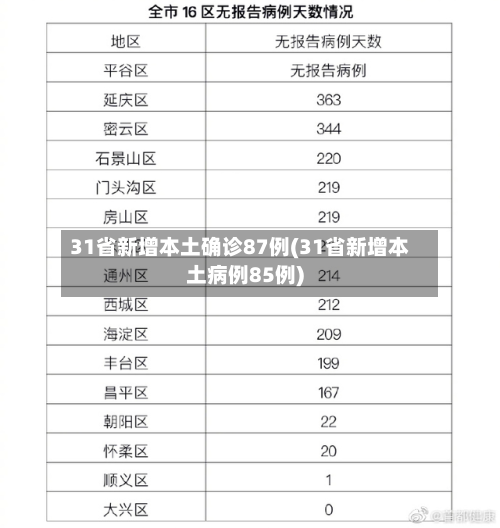 31省新增本土确诊87例(31省新增本土病例85例)-第2张图片