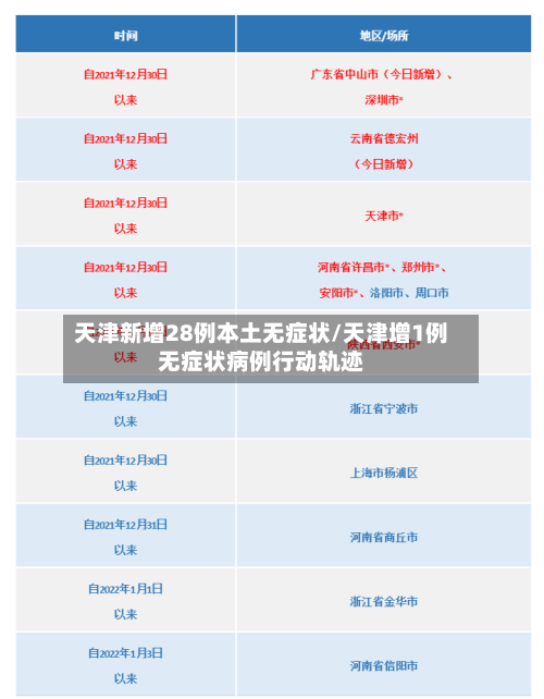 天津新增28例本土无症状/天津增1例无症状病例行动轨迹