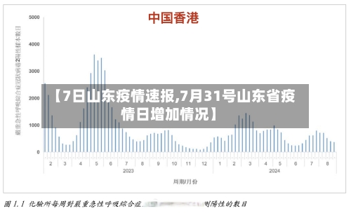 【7日山东疫情速报,7月31号山东省疫情日增加情况】