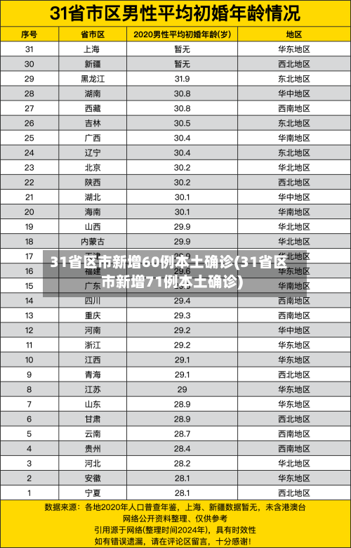 31省区市新增60例本土确诊(31省区市新增71例本土确诊)
