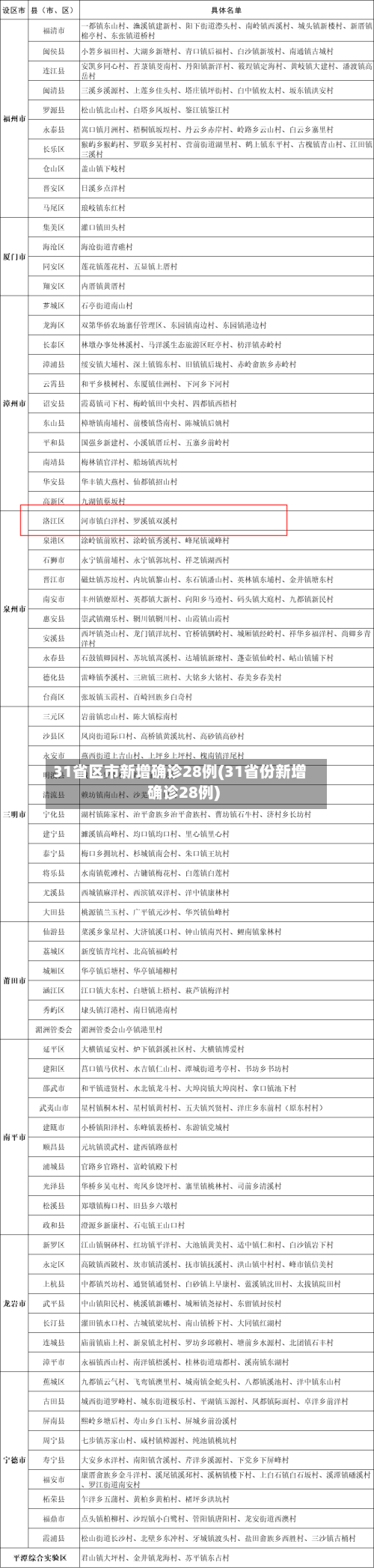 31省区市新增确诊28例(31省份新增确诊28例)-第2张图片