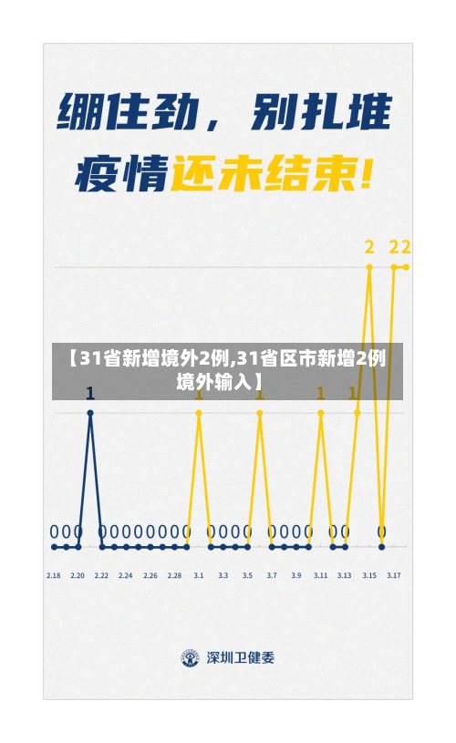 【31省新增境外2例,31省区市新增2例境外输入】-第3张图片