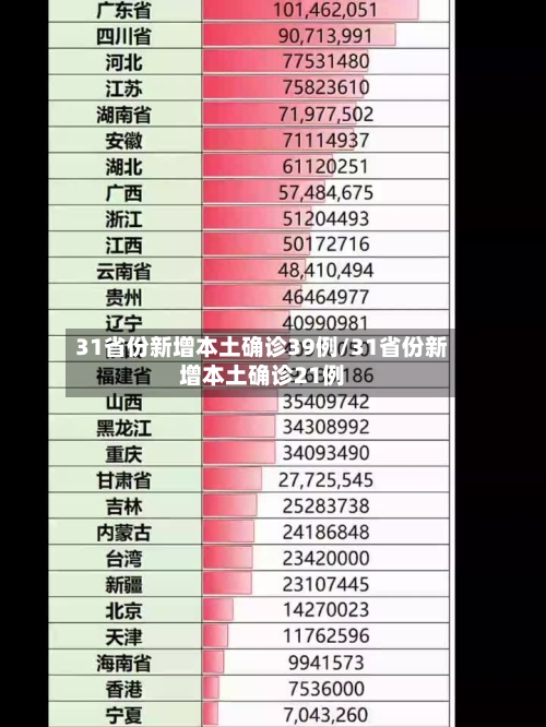 31省份新增本土确诊39例/31省份新增本土确诊21例