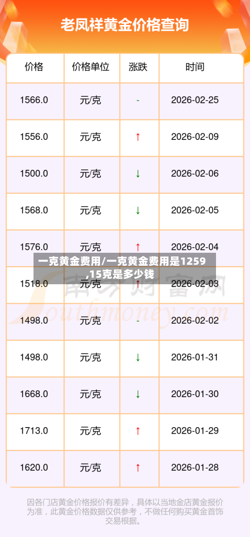 一克黄金费用/一克黄金费用是1259,15克是多少钱
