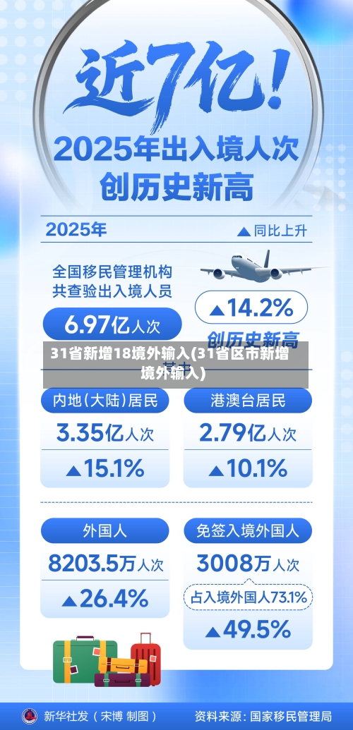 31省新增18境外输入(31省区市新增境外输入)