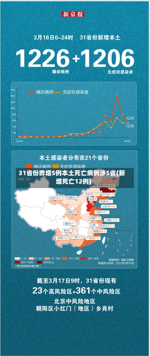 31省份昨增5例本土死亡病例涉5省(新增死亡12例)