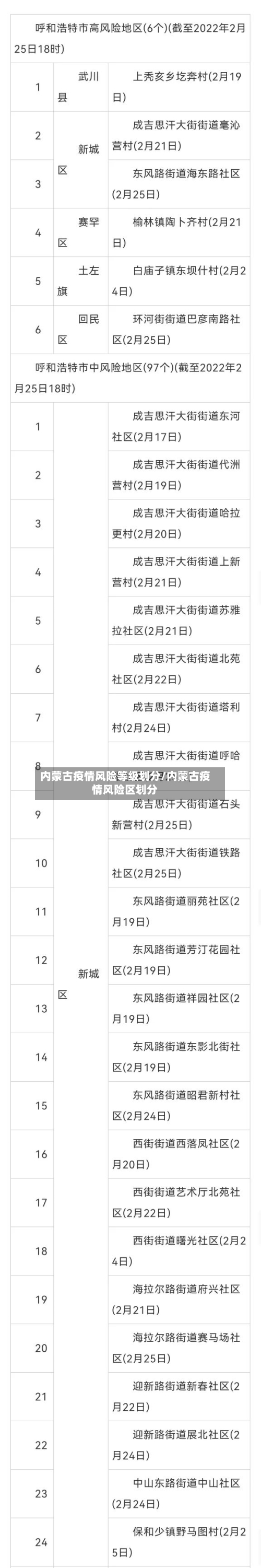 内蒙古疫情风险等级划分/内蒙古疫情风险区划分-第3张图片
