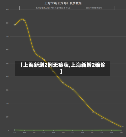 【上海新增2例无症状,上海新增2确诊】-第2张图片