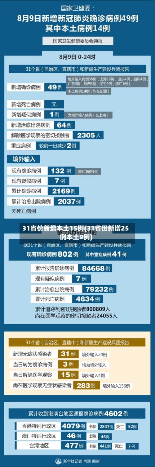 31省份新增本土15例(31省份新增25例本土9例)-第3张图片