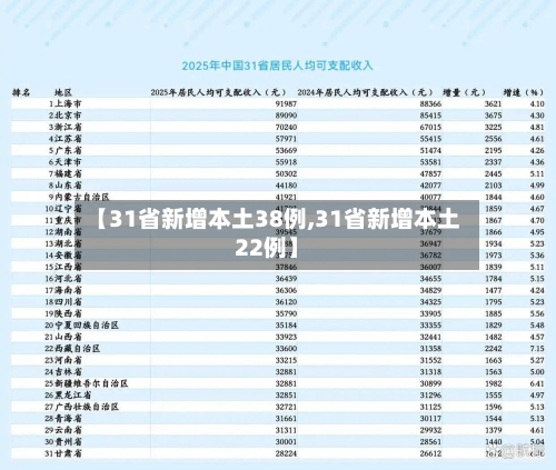 【31省新增本土38例,31省新增本土22例】-第2张图片