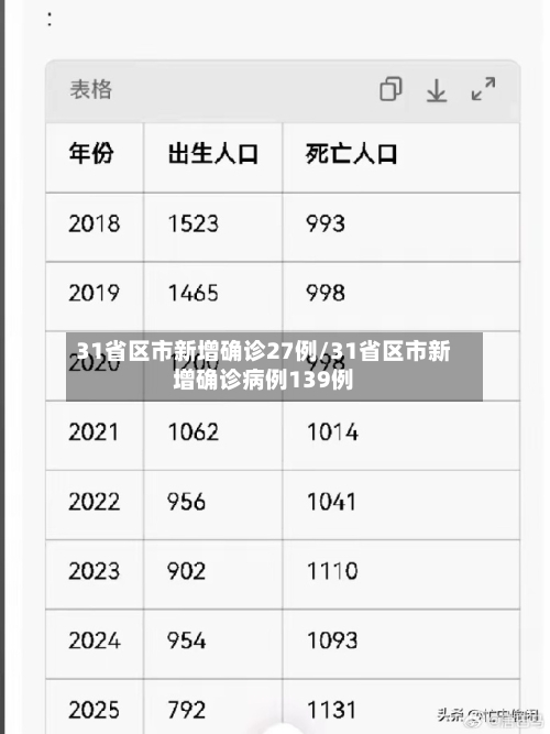 31省区市新增确诊27例/31省区市新增确诊病例139例-第2张图片
