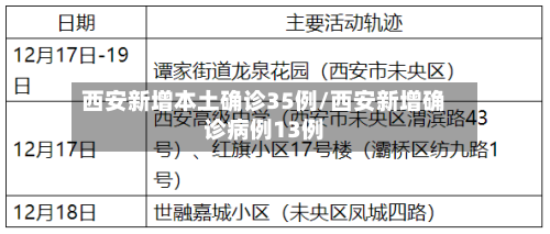 西安新增本土确诊35例/西安新增确诊病例13例-第2张图片