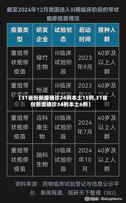 【31省份新增确诊24例本土15例,31省份新增确诊34例本土6例】-第3张图片