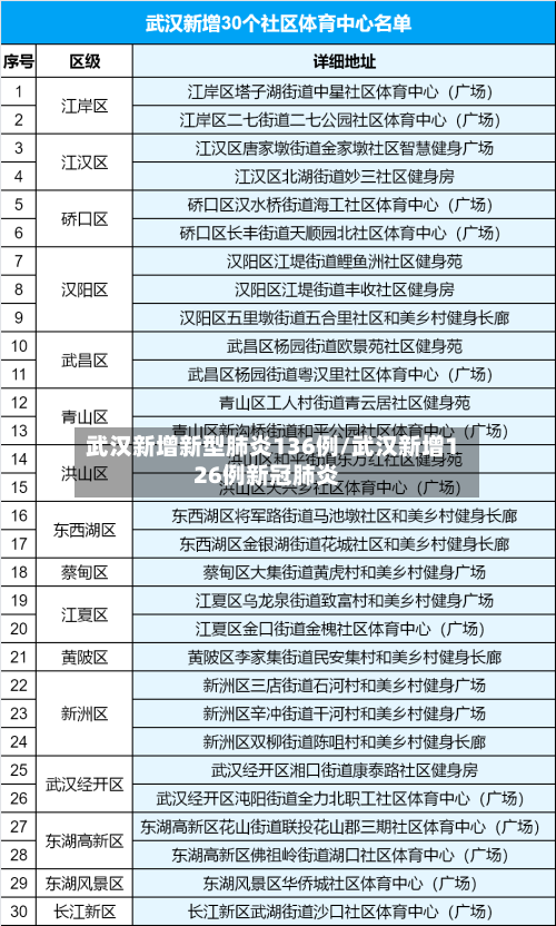 武汉新增新型肺炎136例/武汉新增126例新冠肺炎-第2张图片