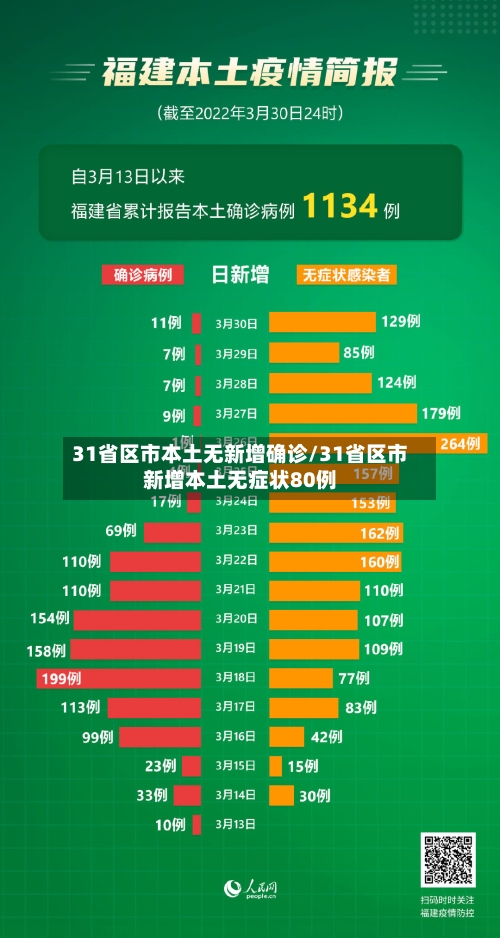 31省区市本土无新增确诊/31省区市新增本土无症状80例