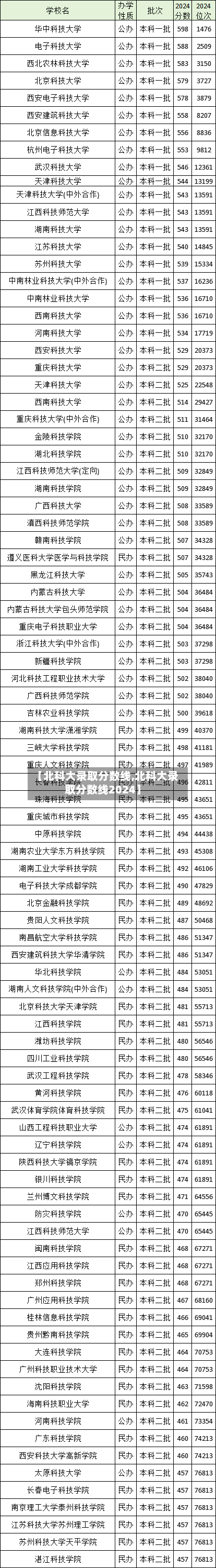 【北科大录取分数线,北科大录取分数线2024】