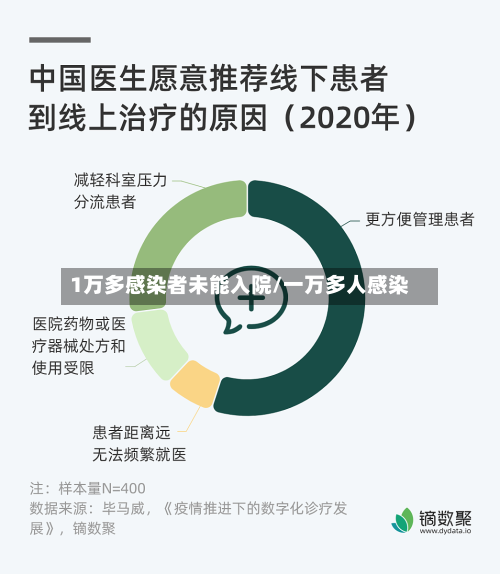 1万多感染者未能入院/一万多人感染