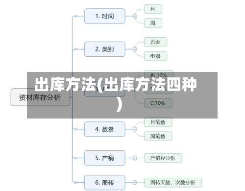 出库方法(出库方法四种)