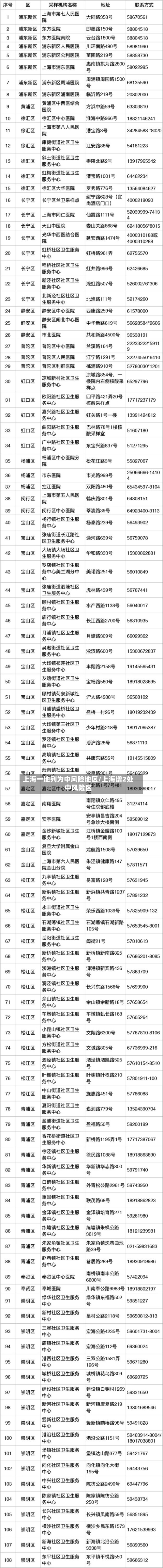 上海一地列为中风险地区/上海增2处中风险区