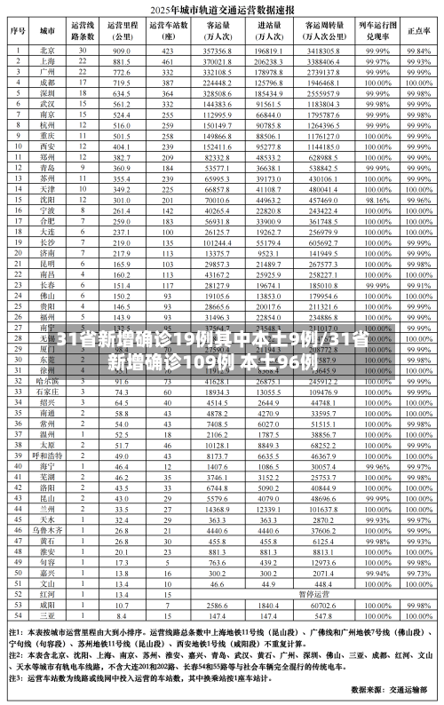 31省新增确诊19例其中本土9例/31省新增确诊109例 本土96例