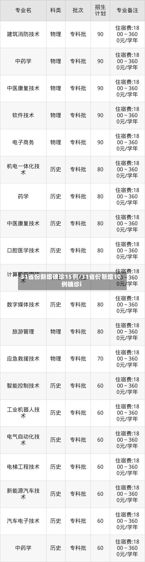 31省份新增确诊15例/31省份新增10例确诊i-第2张图片