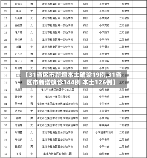 【31省区市新增本土确诊19例,31省区市新增确诊144例 本土126例】