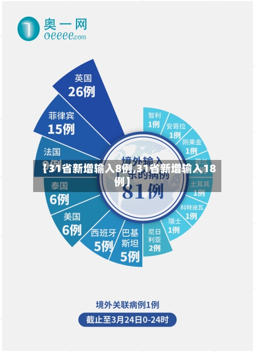 【31省新增输入8例,31省新增输入18例】