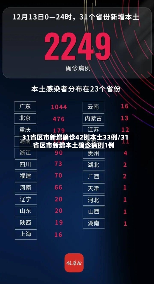 31省区市新增确诊42例本土33例/31省区市新增本土确诊病例1例-第2张图片