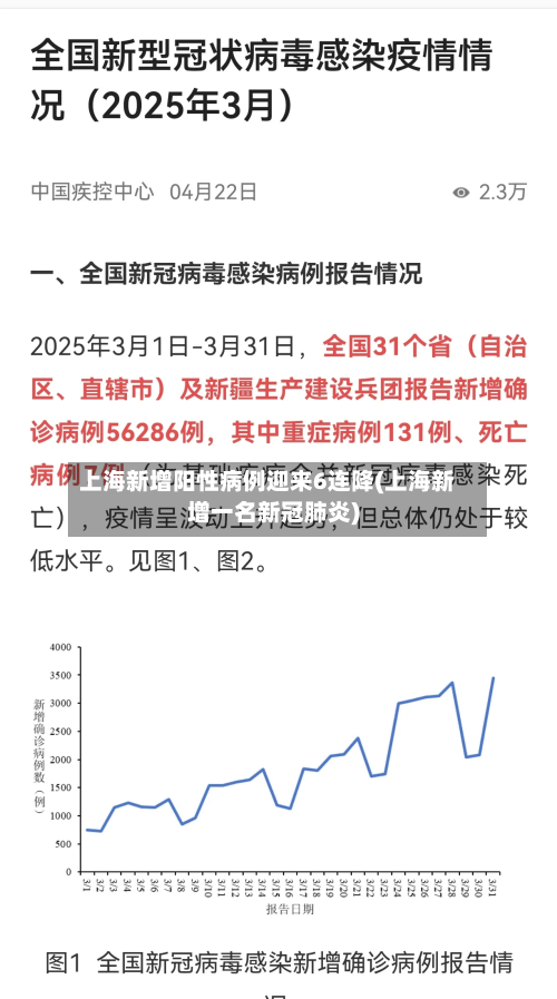 上海新增阳性病例迎来6连降(上海新增一名新冠肺炎)