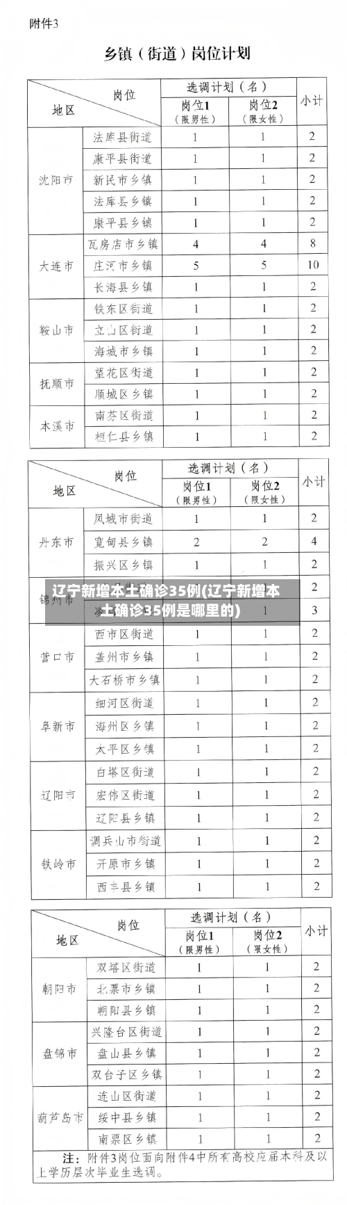 辽宁新增本土确诊35例(辽宁新增本土确诊35例是哪里的)