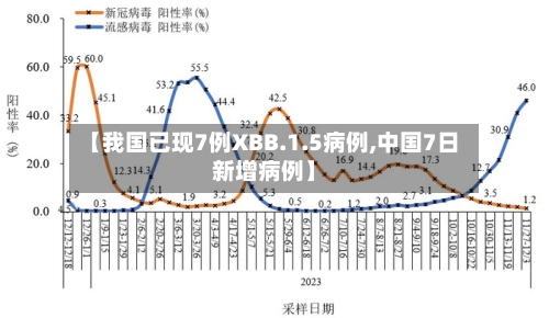 【我国已现7例XBB.1.5病例,中国7日新增病例】-第3张图片