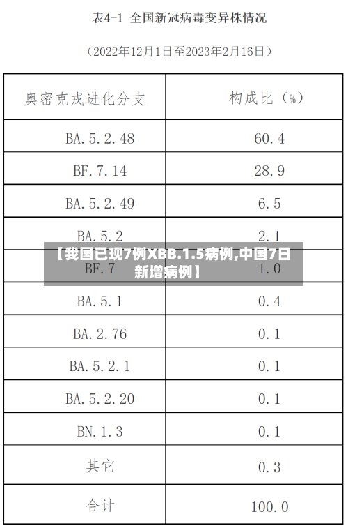 【我国已现7例XBB.1.5病例,中国7日新增病例】