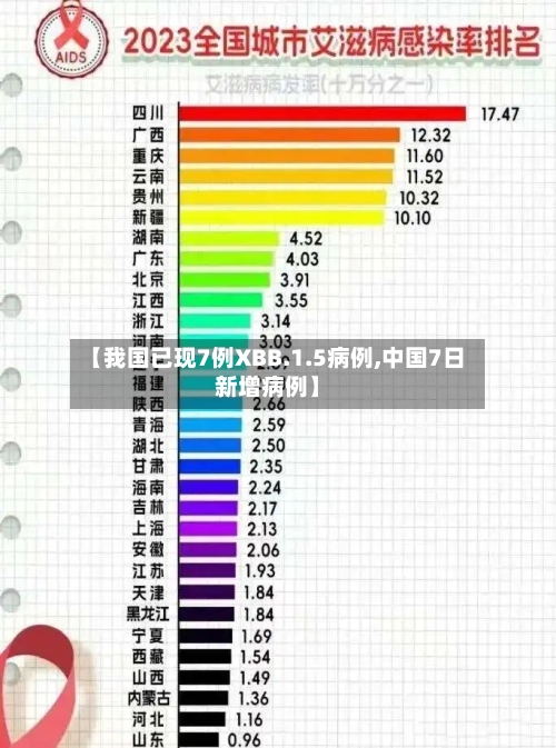 【我国已现7例XBB.1.5病例,中国7日新增病例】-第2张图片