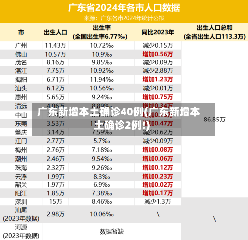 广东新增本土确诊40例(广东新增本土确诊2例!)