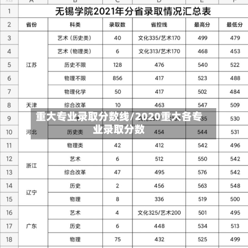 重大专业录取分数线/2020重大各专业录取分数