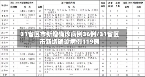 31省区市新增确诊病例36例/31省区市新增确诊病例119例