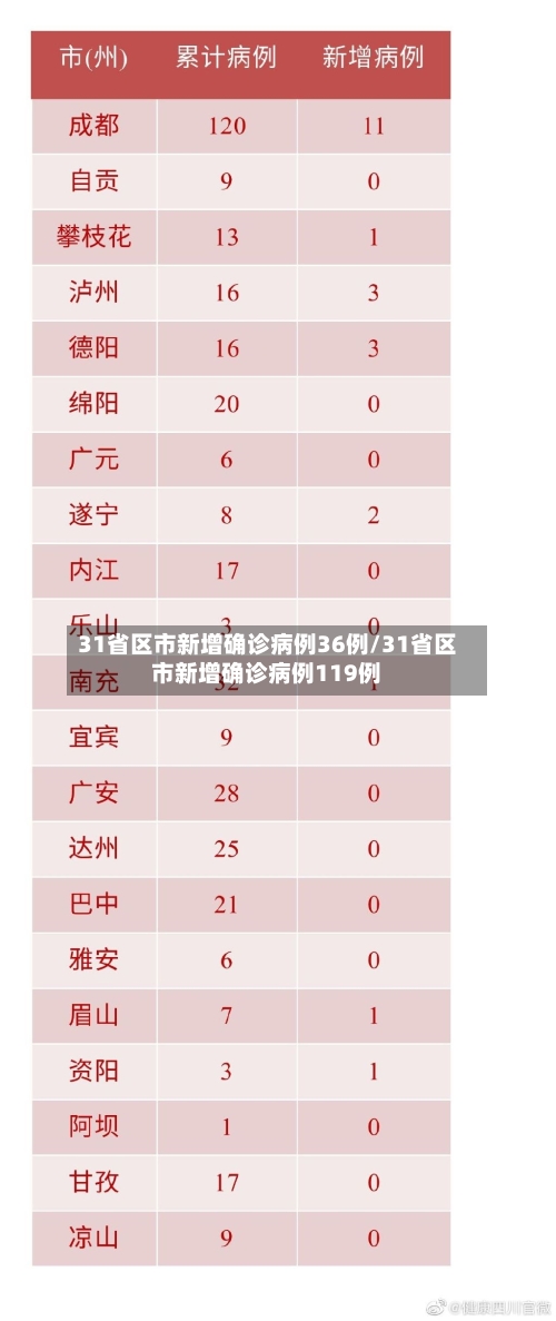 31省区市新增确诊病例36例/31省区市新增确诊病例119例-第2张图片