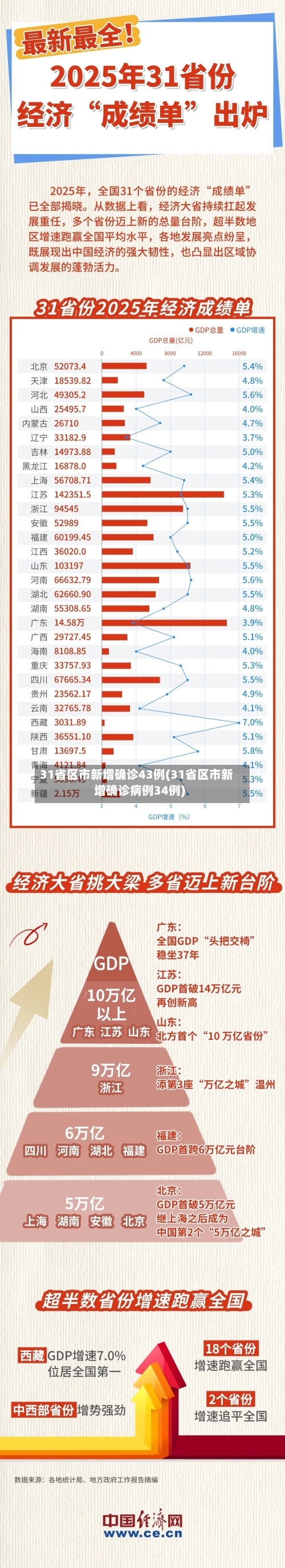 31省区市新增确诊43例(31省区市新增确诊病例34例)-第2张图片