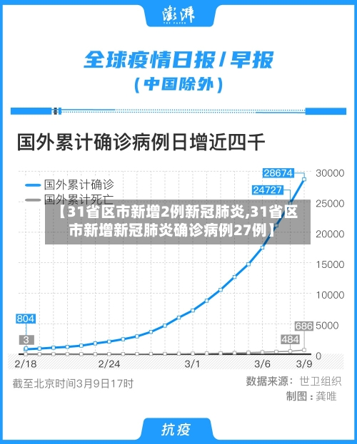 【31省区市新增2例新冠肺炎,31省区市新增新冠肺炎确诊病例27例】
