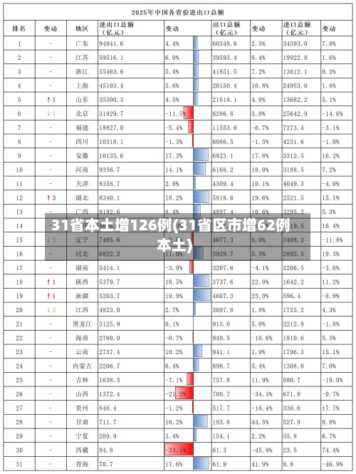 31省本土增126例(31省区市增62例本土)