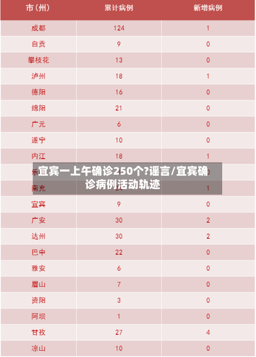 宜宾一上午确诊250个?谣言/宜宾确诊病例活动轨迹